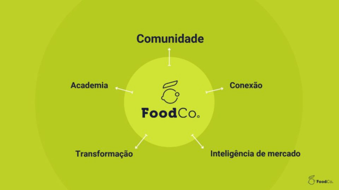 Os cinco pilares do FoodCo. para o desenvolvimento e evolução do mercado.