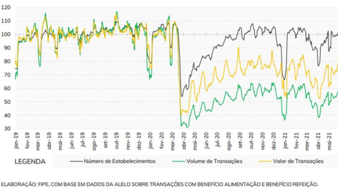 Gráfico mostra como o valor das vendas se descolou do volume transacionado ao longo da pandemia.
