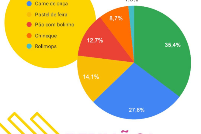 O pinhão foi o campeão de votos na pesquisa da Pinó.
