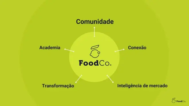 Os cinco pilares do FoodCo. para o desenvolvimento e evolução do mercado.